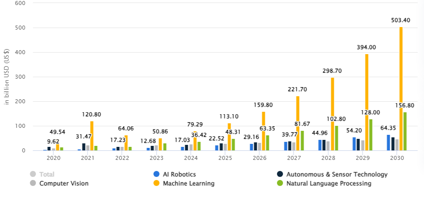 Future Predictions & Projections of AI Industry