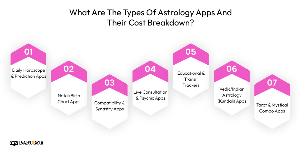 How Emerging Trends Affecting Astrology App Development Cost in 2026?