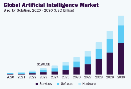 Market Analysis Of Artificial Intelligence Apps