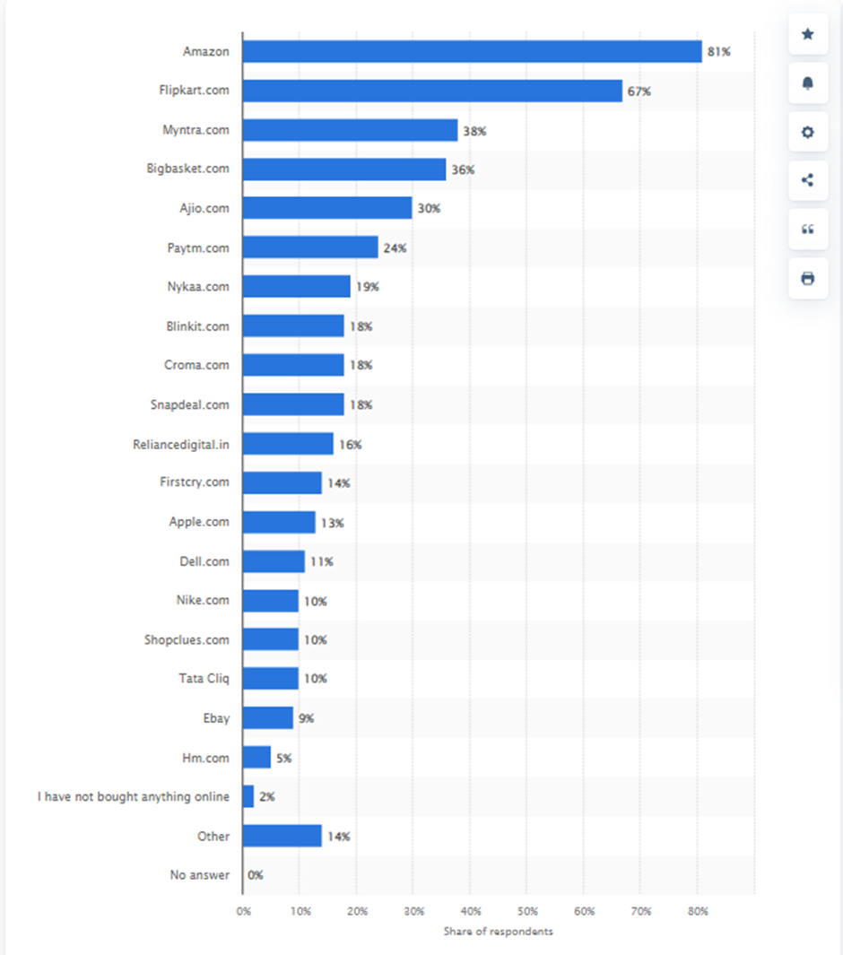 Online Shopping App Market Stats