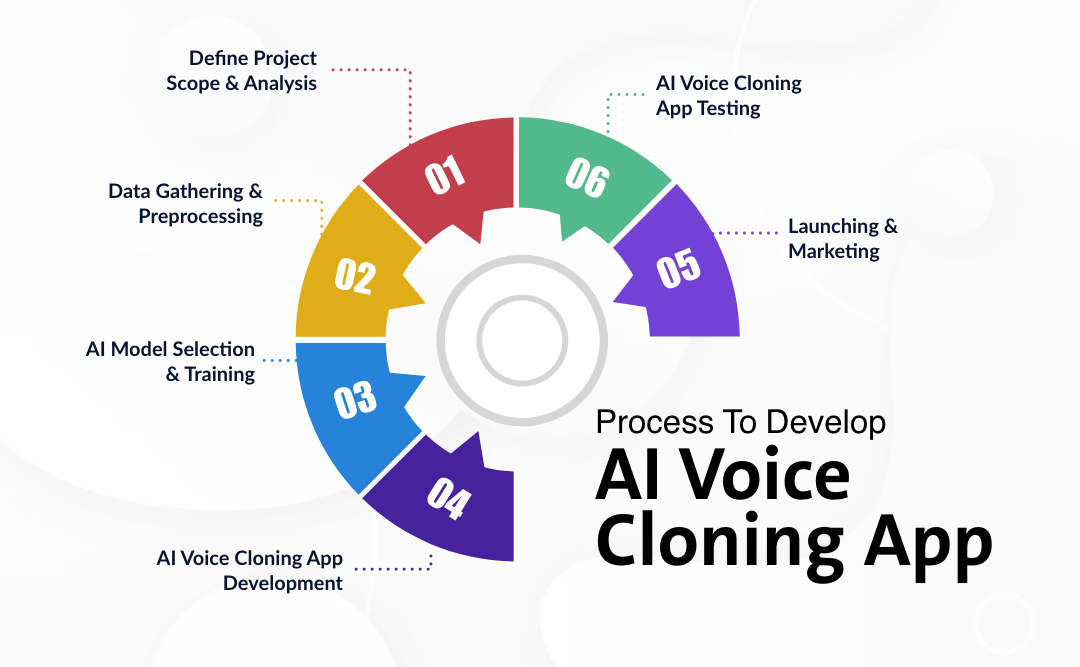 Process to Develop An AI Voice Cloning App