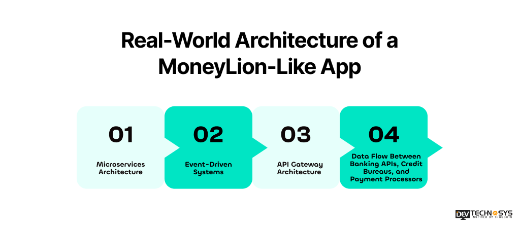 Real-World Architecture of a MoneyLion
