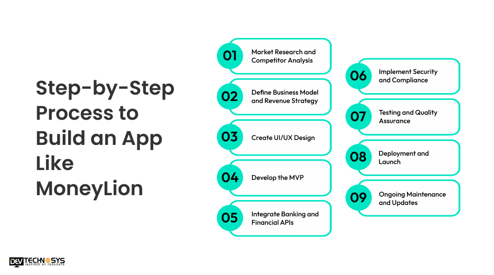 Process to Build an App Like MoneyLion