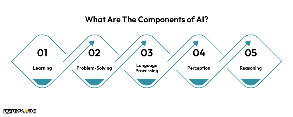 What Are The Components of AI