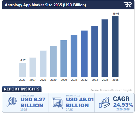What Do Market Predictions Say About Astrology Apps? 