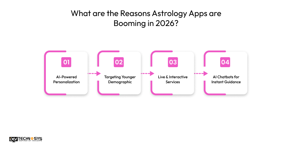 What are the Reasons Astrology Apps are Booming in 2026
