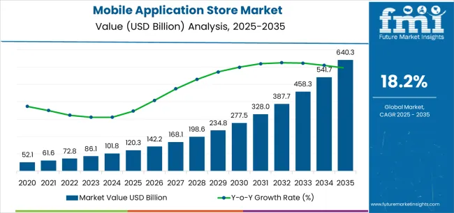 mobile application store market market value analysis Dev Technosys