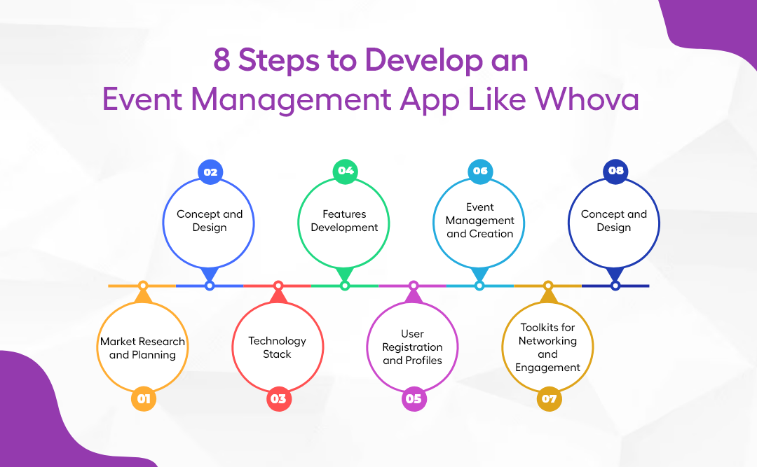 Steps of event management app