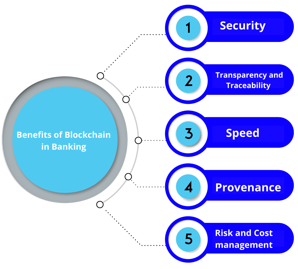 Benefits of Blockchain in Banking Industry