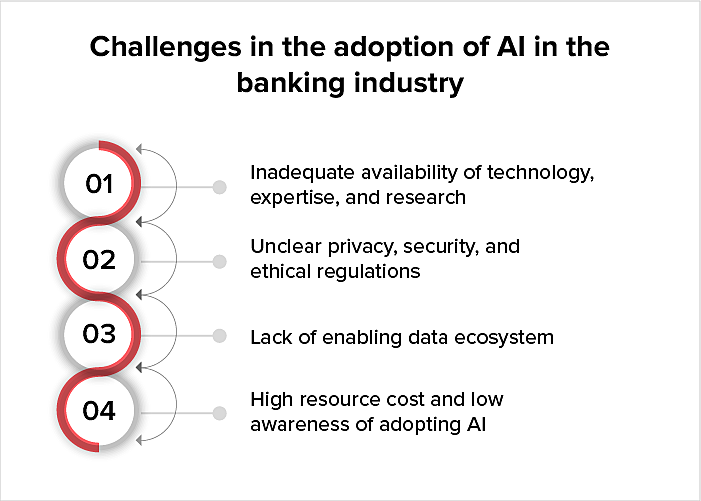 Challenges in Adopting AI in Banking Industry