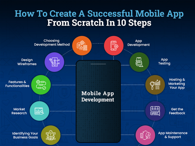 Develop A Professional Mobile App