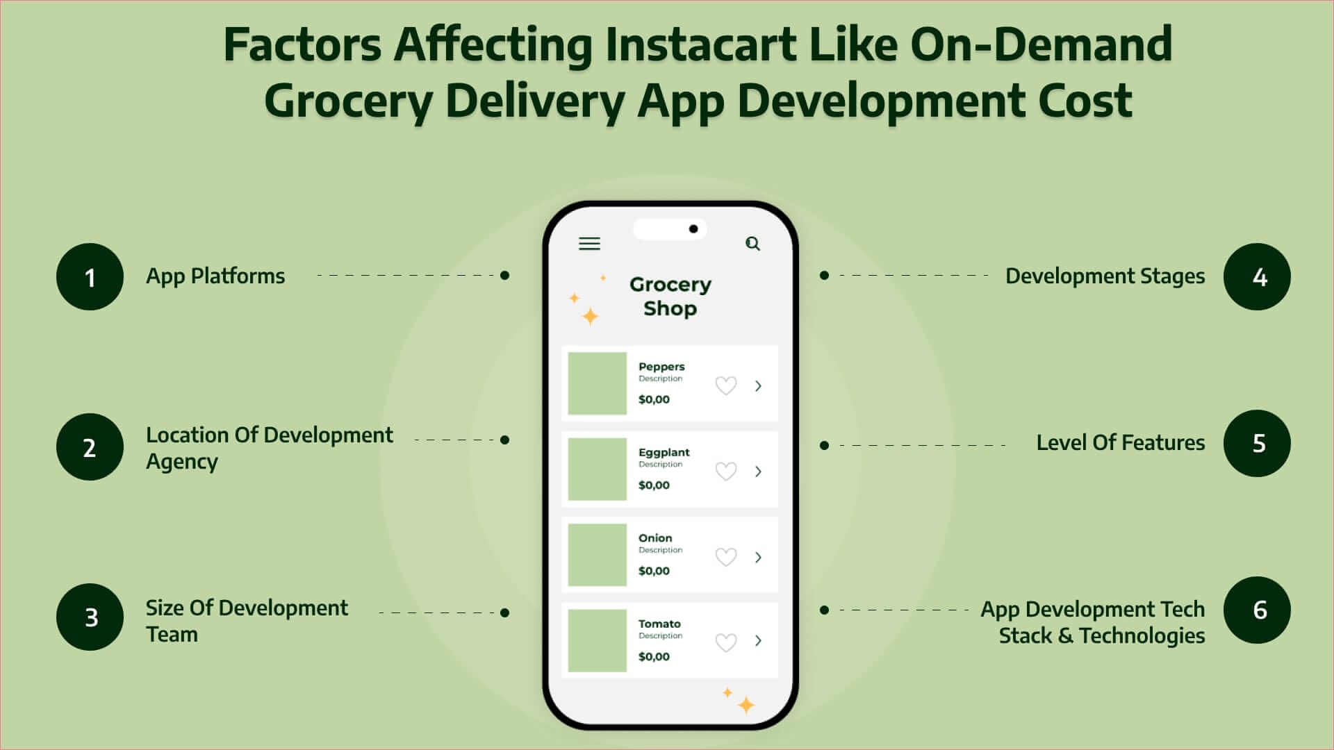 Factors That Can Impact The Grocery App Development Cost