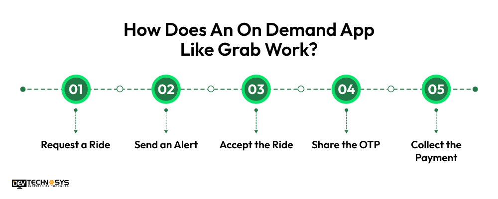 How does on demand app work