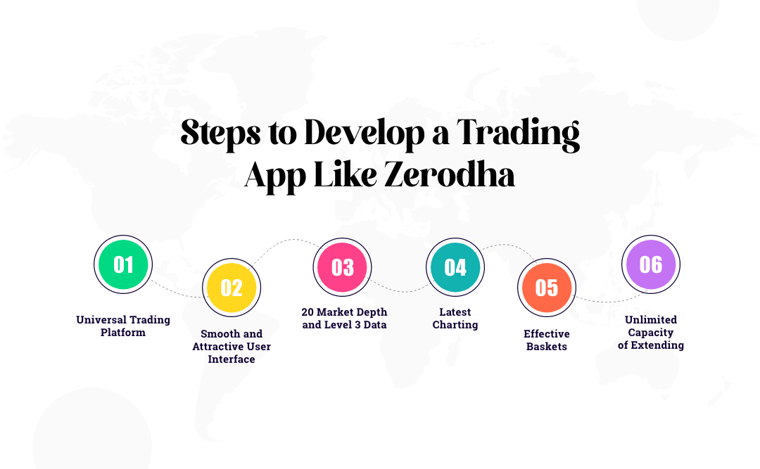 Develop a Trading App like Zerodha