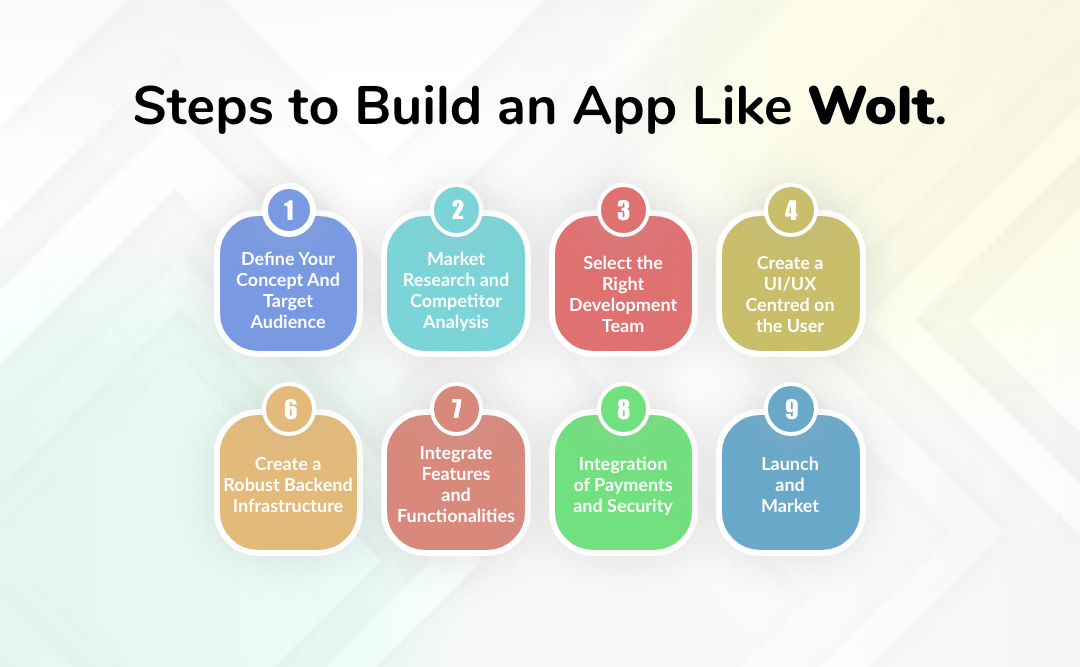 Build an App Like Wolt