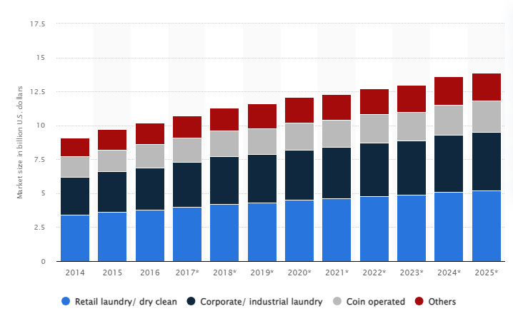 Online Laundry Service Market Statistics