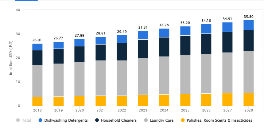 Online On-demand Laundry Service Market