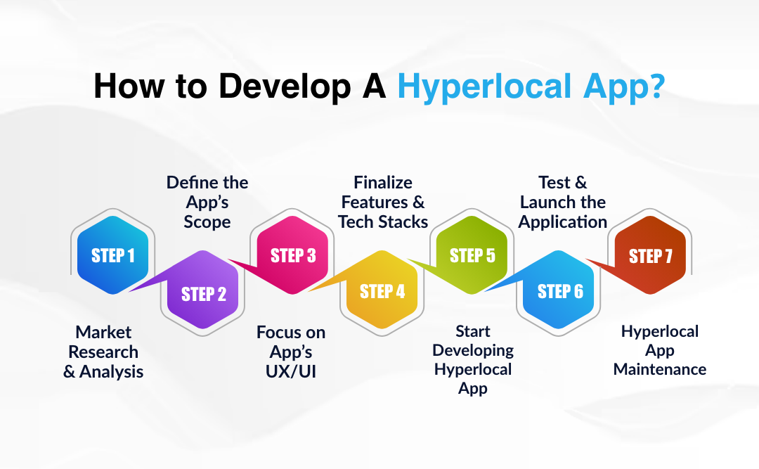 Process For Hyperlocal App Development
