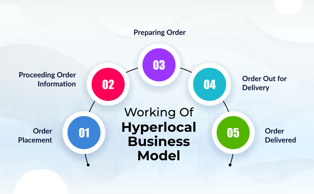 Hyperlocal Business Model