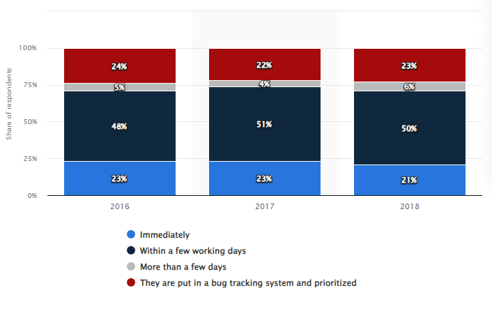 Cost to Develop a Bug Tracking System