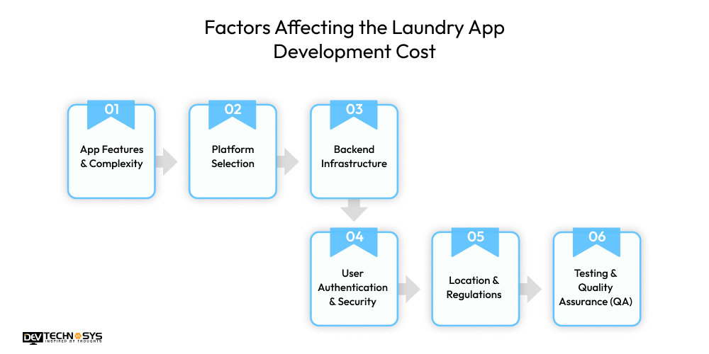 How Much Does it Cost to build a Laundry App? Dev Technosys factors affecting laundry app development cost