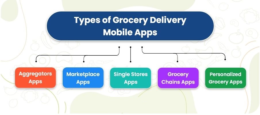 types of grocery delivery app