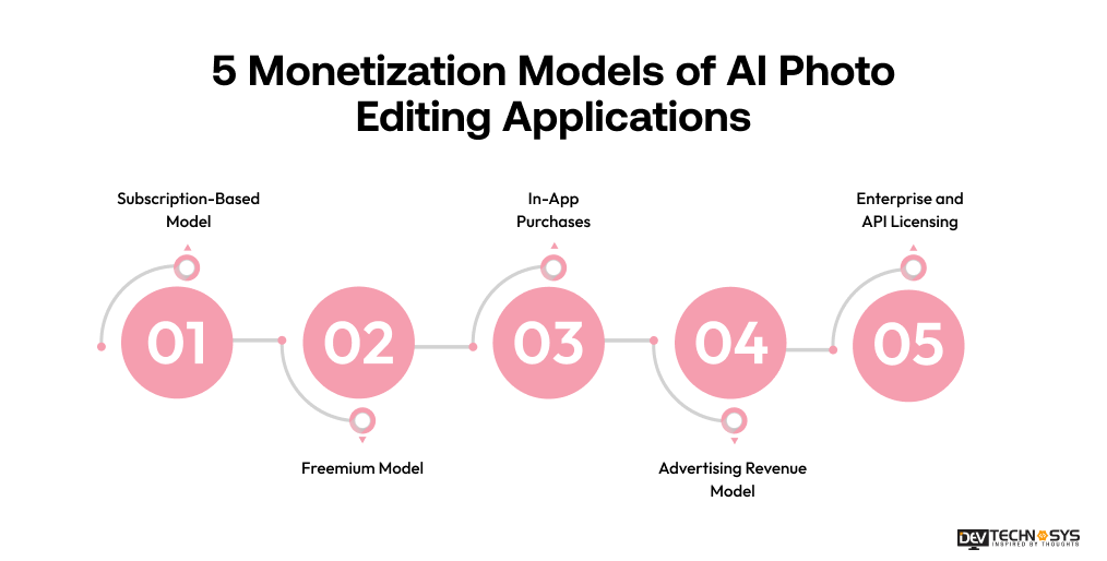 5 Monetization Models of AI Photo Editing Applications Dev Technosys