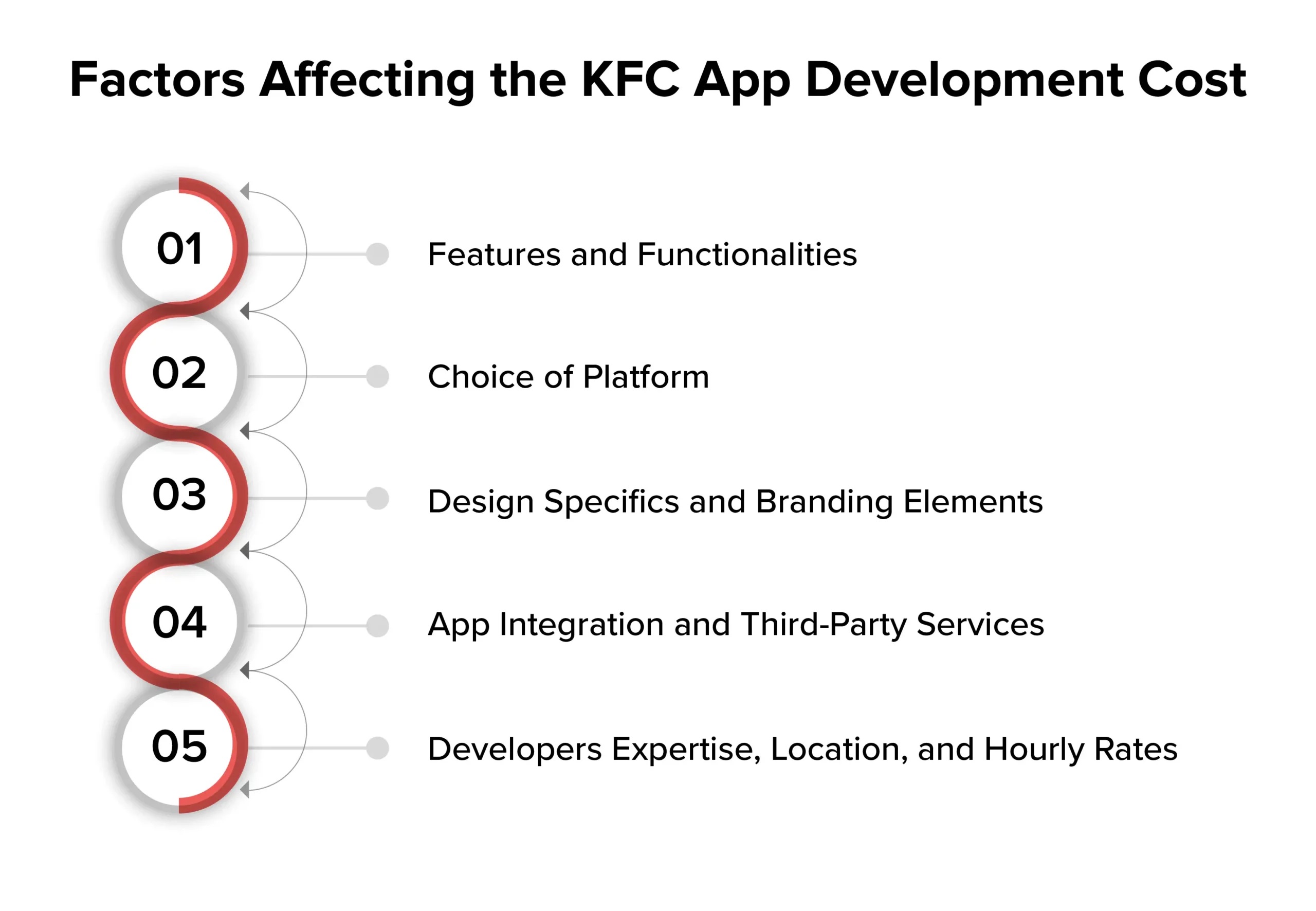 8 Major Factors Affecting the Cost to Build an App Like KFC