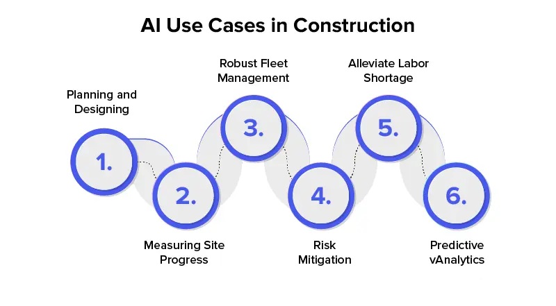 AI Use Cases in Construction