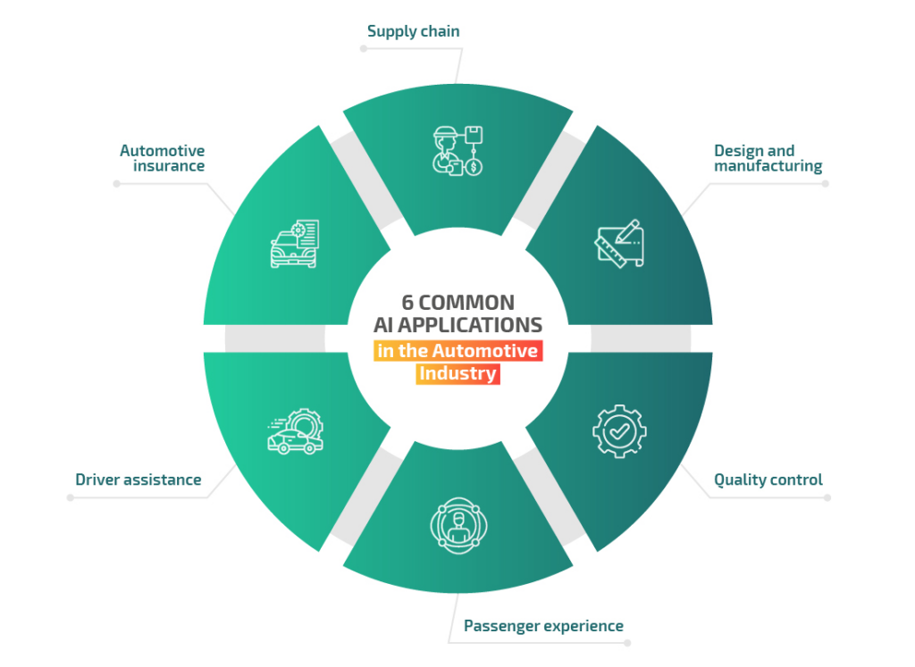 Benefits Of AI In Automotive Industry In 2025