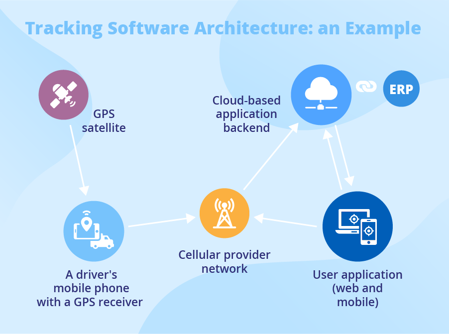 Assets Tracking Software Work