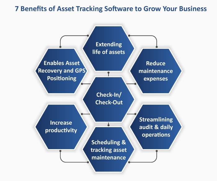 Benefits of Assets Tracking Software Development