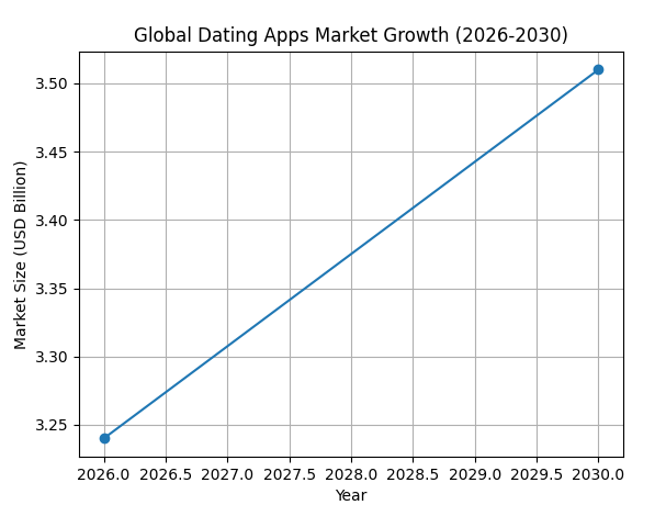 7 Easy Steps to Develop an App Like Badoo: A Dating App Dev Technosys Current & Future Market Projections of Dating Applications