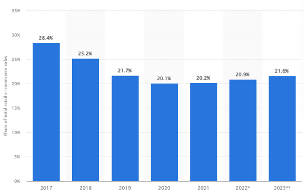 Current Market Statistics of Mercado Libre App