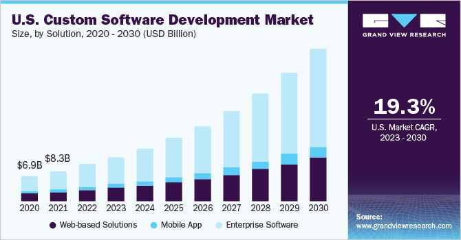 Custom Software Development Statistics