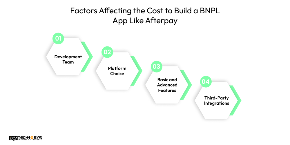 Factors affecting cost to build BNPL app like AfterPay