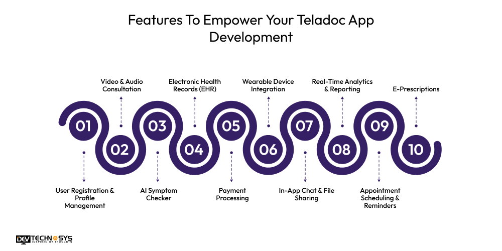 Features To Empower Your Teladoc App Development