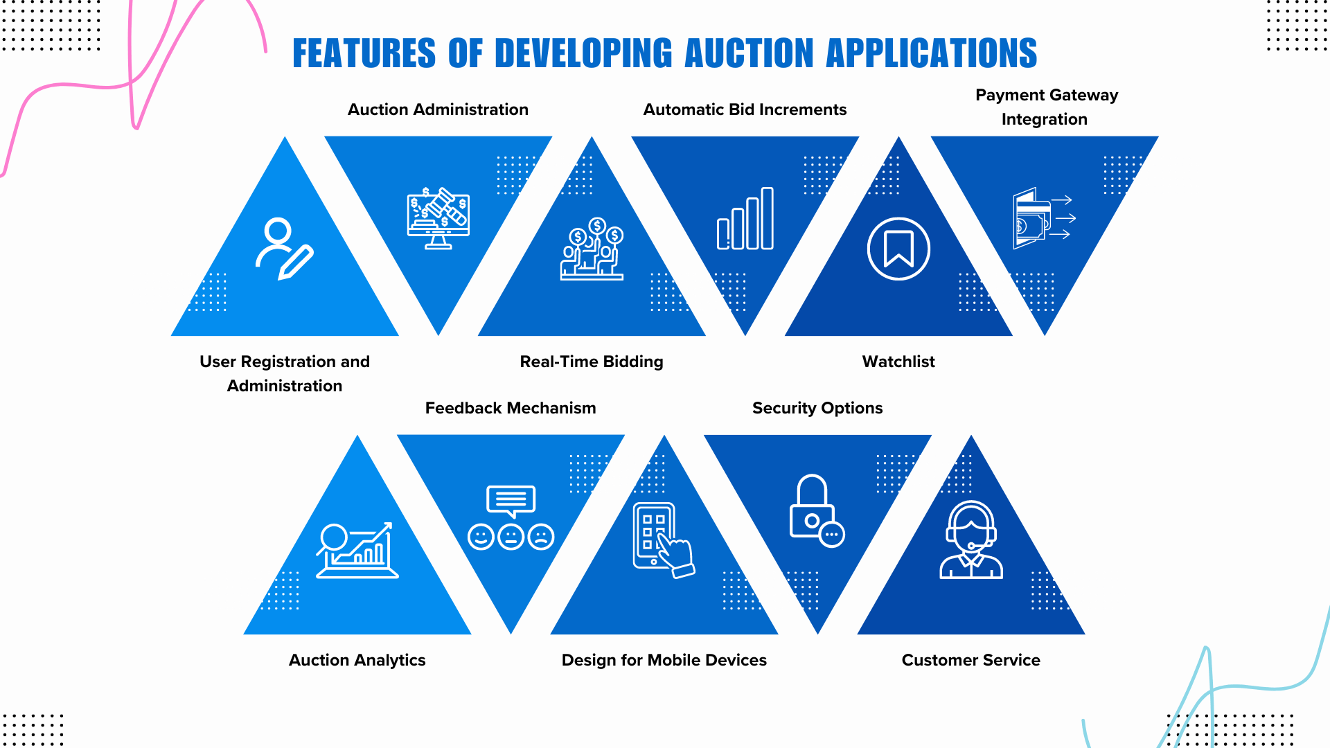 Features to Integrate in Auction App Like Emirates Auction