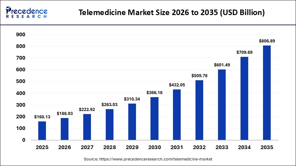 Global Telemedicine Market Size