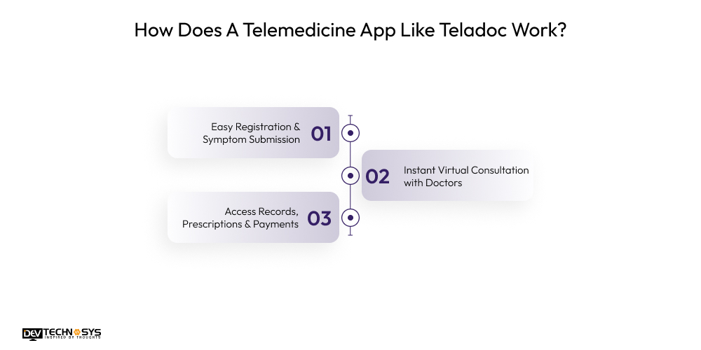 How Does A Telemedicine App Like Teladoc Work