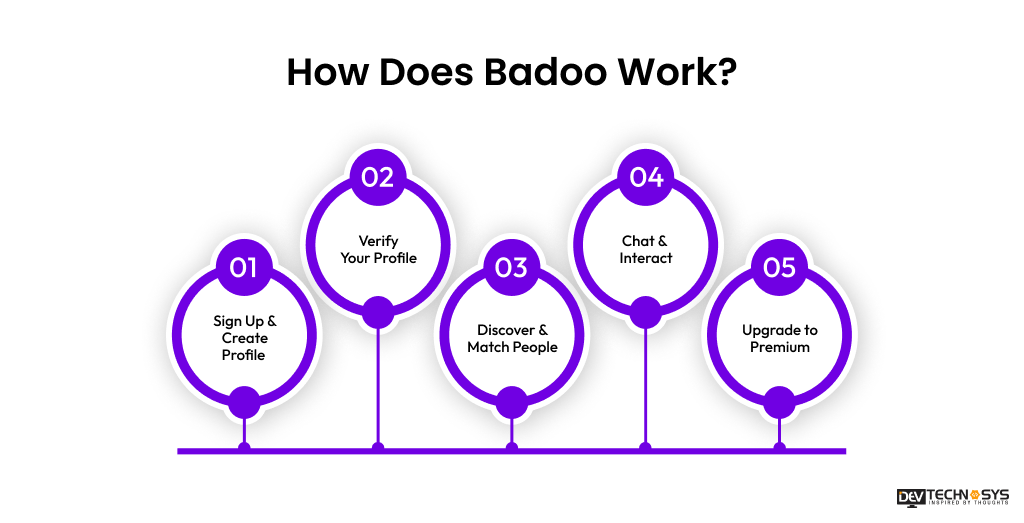 7 Easy Steps to Develop an App Like Badoo: A Dating App Dev Technosys How Does Badoo Work
