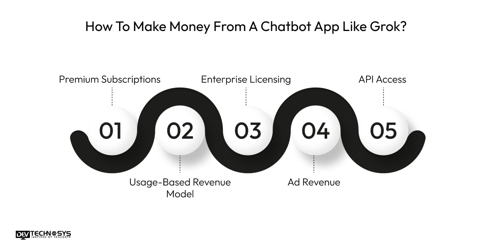 How to Develop A Chatbot App Like Grok? Dev Technosys How To Make Money From A Chatbot App Like Grok