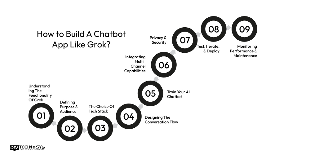 How to Develop A Chatbot App Like Grok? Dev Technosys How to Build A Chatbot App Like Grok
