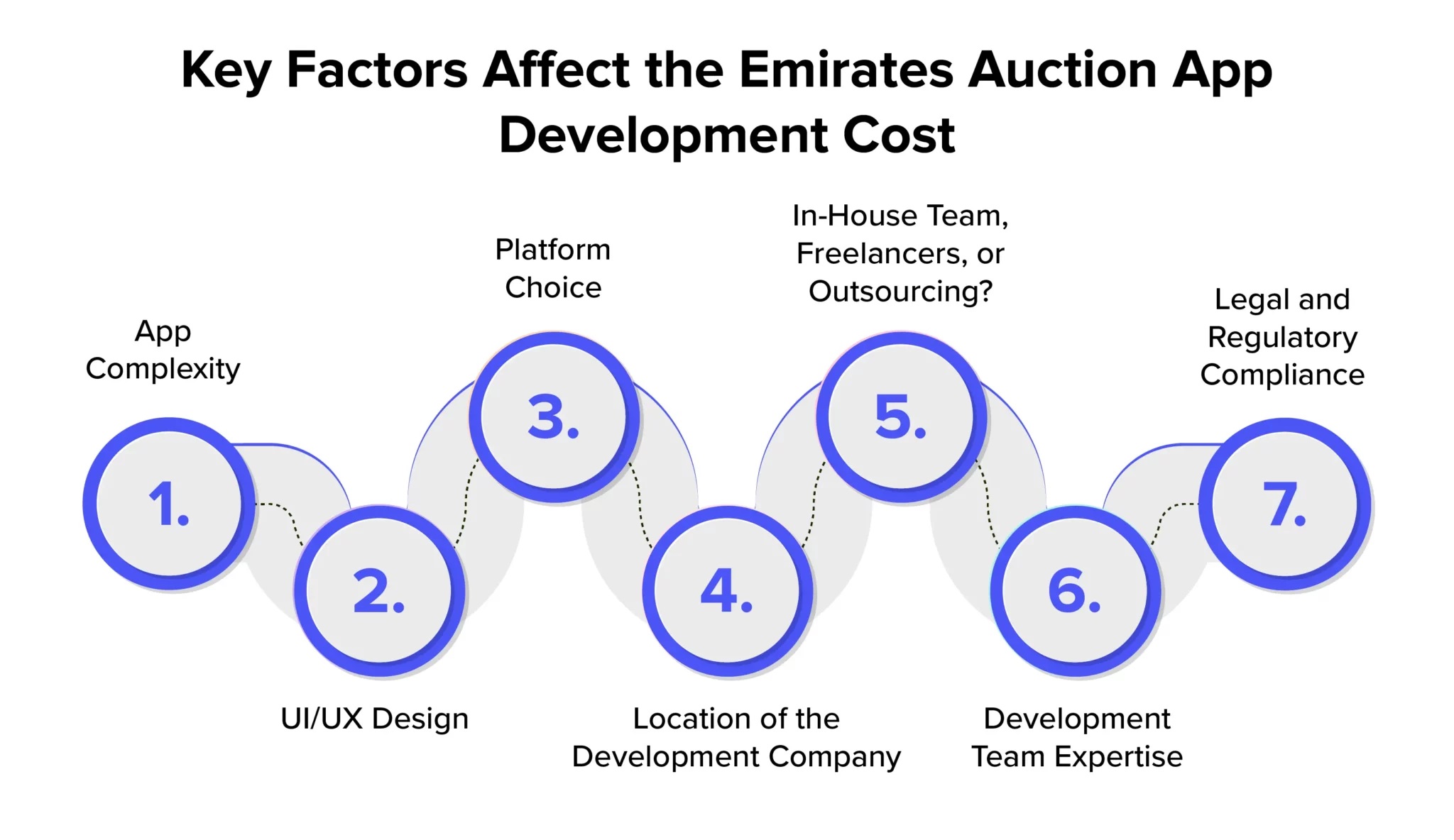 Key Factors Affecting the Emirates Auction App Development Cost