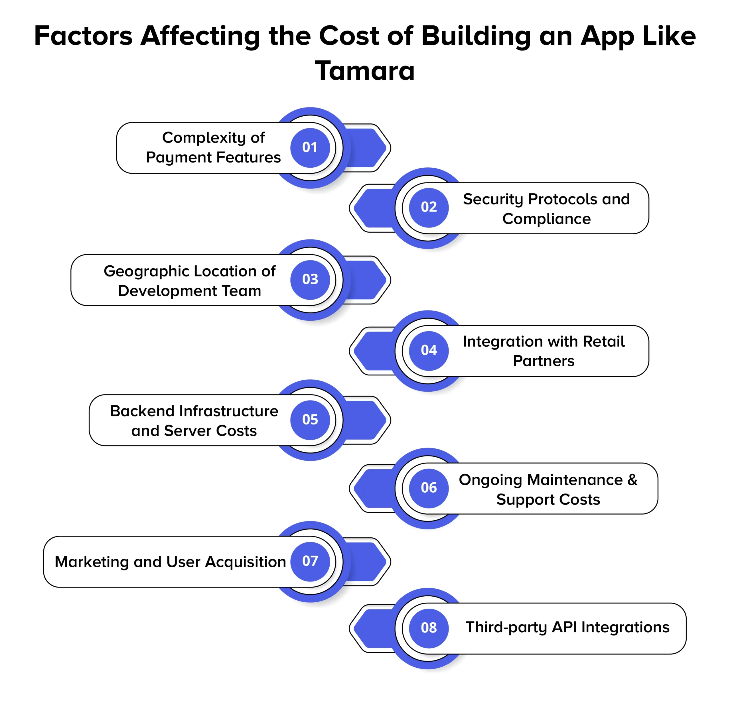 Major Factors Determining the Cost to Develop an App Like Tamara