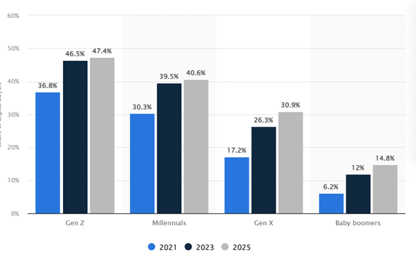 Market Stats of BNPL Services Industry