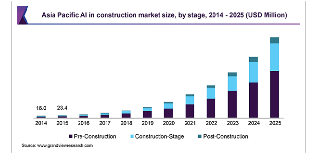Market Stats of construction