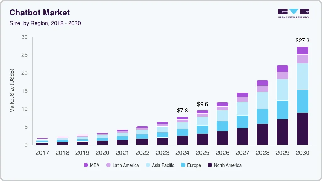 How to Develop A Chatbot App Like Grok? Dev Technosys Quick Glance At Global Chatbot Market