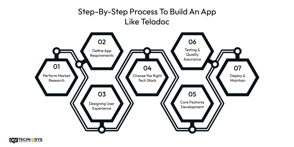 Step-By-Step Process To Build An App Like Teladoc