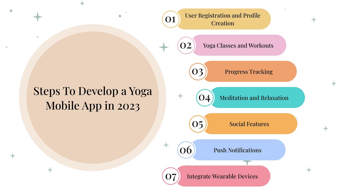 Steps to Build a Yoga App